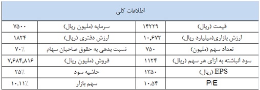 تحلیل بنیادی “شنفت” با نیم نگاهی به قیمت لوبکات تحلیل بورس امروز پیش بینی بورس در سال 99 اخبار بورس امروز