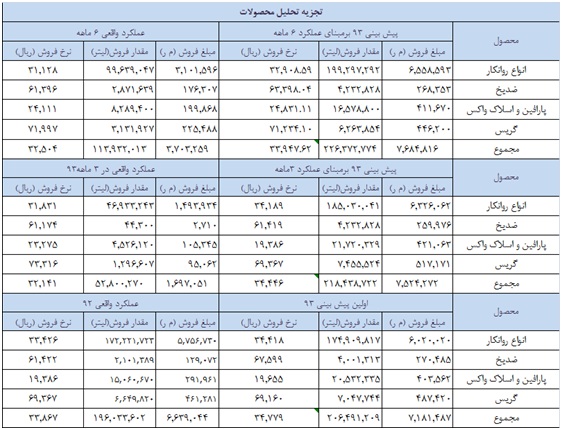 تحلیل بنیادی “شنفت” با نیم نگاهی به قیمت لوبکات تحلیل بورس امروز پیش بینی بورس در سال 99 اخبار بورس امروز