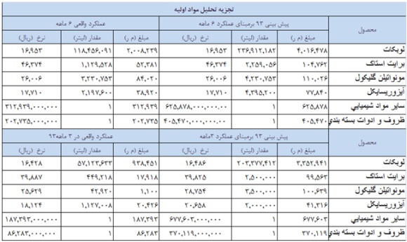 تحلیل بنیادی “شنفت” با نیم نگاهی به قیمت لوبکات تحلیل بورس امروز پیش بینی بورس در سال 99 اخبار بورس امروز