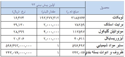 تحلیل بنیادی “شنفت” با نیم نگاهی به قیمت لوبکات تحلیل بورس امروز پیش بینی بورس در سال 99 اخبار بورس امروز