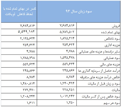 تحلیل بنیادی “شنفت” با نیم نگاهی به قیمت لوبکات تحلیل بورس امروز پیش بینی بورس در سال 99 اخبار بورس امروز