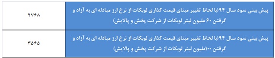 تحلیل بنیادی “شنفت” با نیم نگاهی به قیمت لوبکات تحلیل بورس امروز پیش بینی بورس در سال 99 اخبار بورس امروز