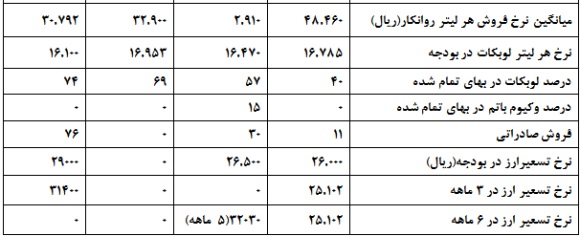 تحلیل بنیادی “شنفت” با نیم نگاهی به قیمت لوبکات تحلیل بورس امروز پیش بینی بورس در سال 99 اخبار بورس امروز