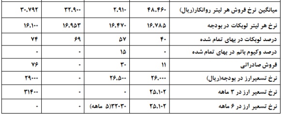 تحلیل بورس امروز پیش بینی بورس در سال 99 اخبار بورس امروز