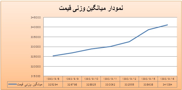 تمایل بالای خریداران برق در بورس انرژی تمایل بالای خریداران برق در بورس انرژی
