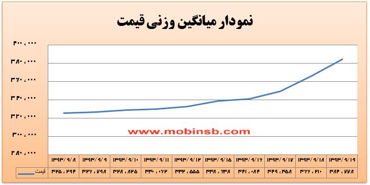 تداوم روند افزایشی میانگین وزنی قیمت در معاملات برق تداوم روند افزایشی میانگین وزنی قیمت در معاملات برق