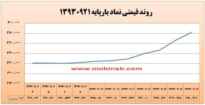 تداوم روند افزایشی میانگین وزنی قیمت در معاملات برق تداوم روند افزایشی میانگین وزنی قیمت در معاملات برق