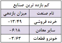 بهترین ها و بدترین های بورس در هفته گذشته