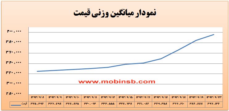 آهنگ افزایشی قیمت برق در بورس انرژی کند شد! اخبار بورس کالا اخبار بورس انرژی اخبار بورس امروز