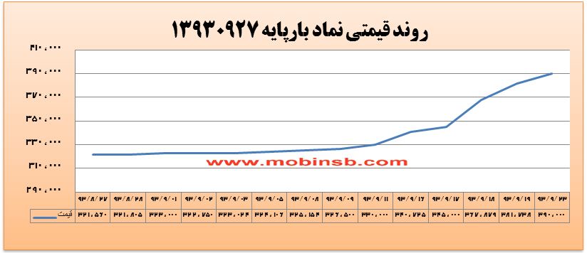 آهنگ افزایشی قیمت برق در بورس انرژی کند شد! اخبار بورس کالا اخبار بورس انرژی اخبار بورس امروز