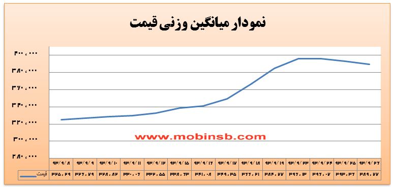 افزایش حجم و ارزش معاملات در نتیجه کاهش قیمت ها