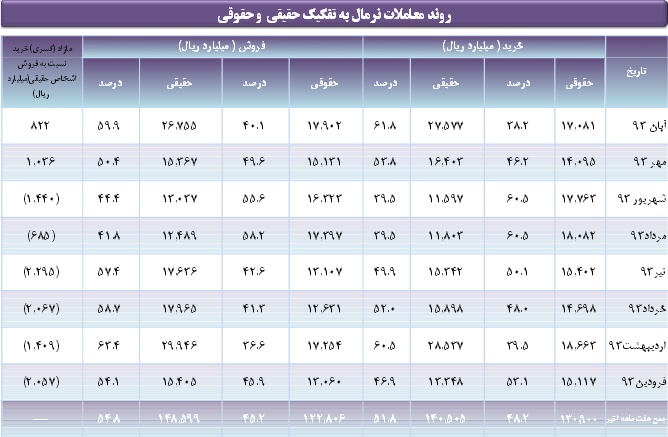گزارش عملکرد آبان ۹۳ / افت نماگرهای بازار سرمایه و افزایش ارزش اسمی در آبان ماه امسال تحلیل بورس پیش بینی بورس بهترین سهام اخبار بورس