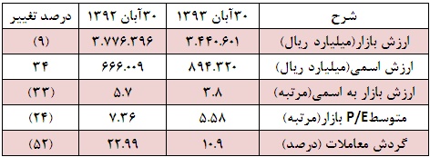 گزارش عملکرد آبان ۹۳ / افت نماگرهای بازار سرمایه و افزایش ارزش اسمی در آبان ماه امسال تحلیل بورس پیش بینی بورس بهترین سهام اخبار بورس