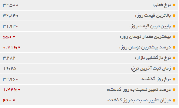 صعود بازار سهام و نزول قیمت ارز