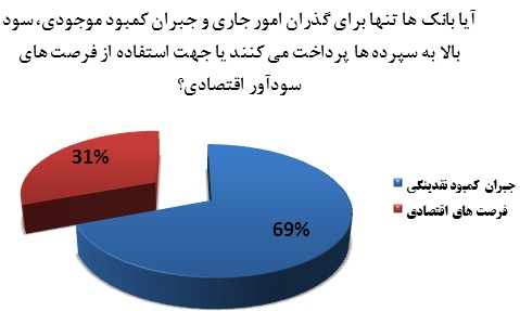 رشد 10 برابری نقدینگی بانک ها طی دهه اخیر/لزوم تزریق نقدینگی به صنایع از طریق بانک ها