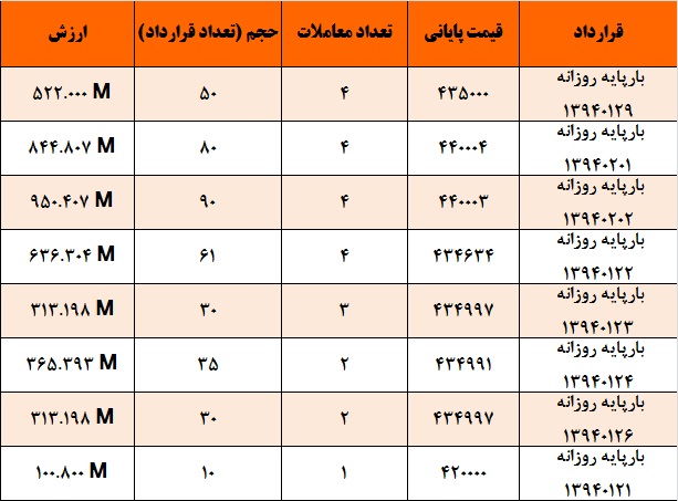 آمار و گزارش معاملات برق در بورس انرژی در تاریخ 94.01.17