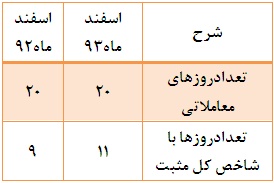 حضور پررنگ سهامداران حقوقی در معاملات/افت پنج درصدی ارزش بازار