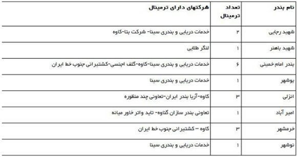 صنعت حمل و  نقل دريايي کشور و اثرات لغو تحریم های این صنعت