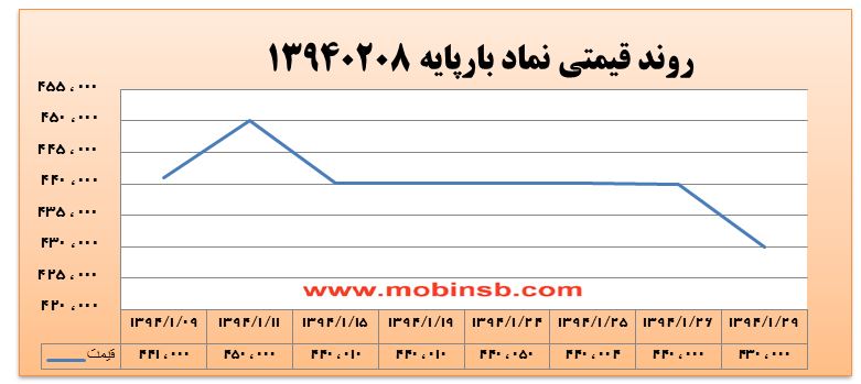 آمار و گزارش معاملات برق در بورس انرژی در تاریخ 94.01.29 آمار و گزارش معاملات برق در بورس انرژی در تاریخ 94.01.29