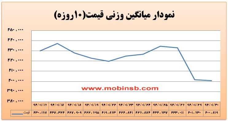 آمار و گزارش معاملات برق در بورس انرژی در تاریخ 94.01.30