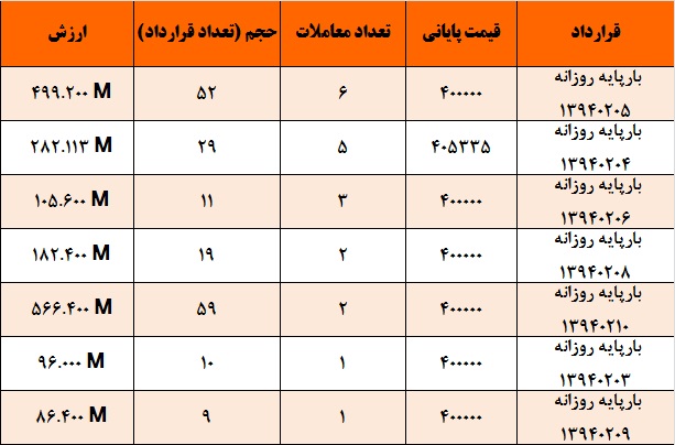 آمار و گزارش معاملات برق در بورس انرژی در تاریخ 94.01.30