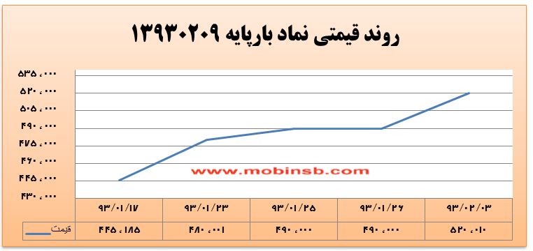 آمار و گزارش معاملات برق در بورس انرژی در تاریخ 94.01.30