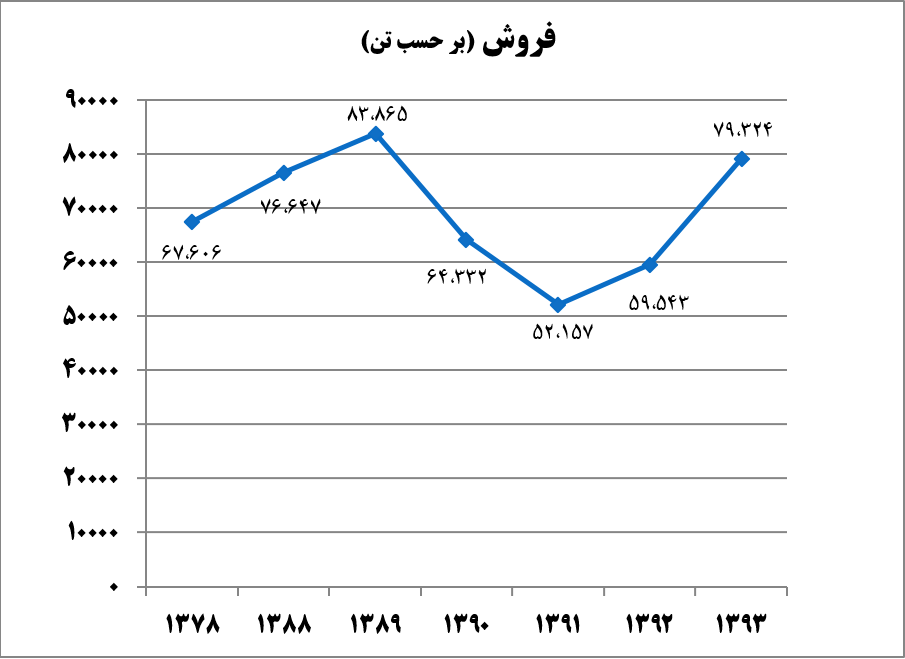 تحلیل  بنیادی شرکت شیر پاستوریزه پگاه اصفهان