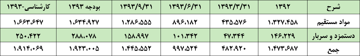 تحلیل  بنیادی شرکت شیر پاستوریزه پگاه اصفهان