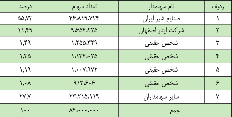 مجمع شرکت پگاه اصفهان سود سهام پگاه اصفهان (غشصفا) سهامداران شرکت پگاه اصفهان تحلیل شرکت پگاه اصفهان (غشصفا) تحلیل بنیادی سهام اخبار بورس امروز