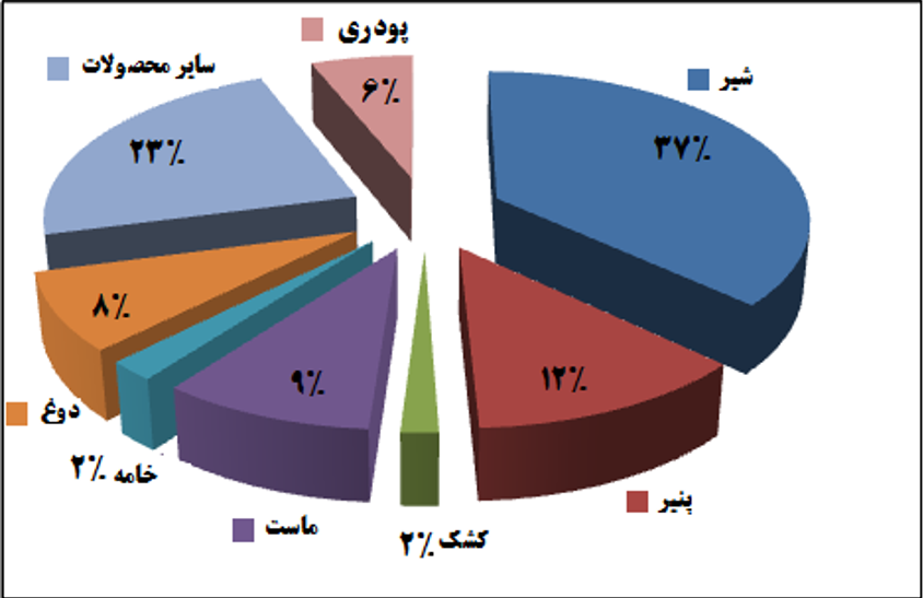 تحلیل  بنیادی شرکت شیر پاستوریزه پگاه اصفهان