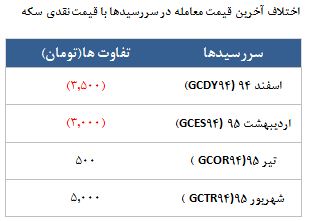 معامله 8596 قرارداد در رینگ طلایی بورس کالا