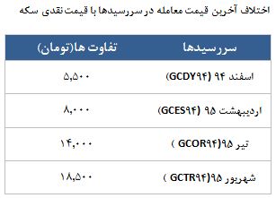 معامله 5983 قرارداد در رینگ طلایی بورس کالا