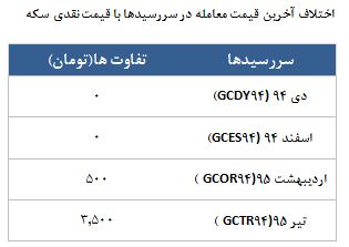 معامله 5687 قرارداد در رینگ طلایی بورس کالا