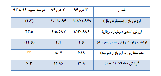 رشد خیره کننده حجم و ارزش معاملات در روزهای طلایی بورس