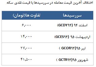 معامله 14367 قرارداد در رینگ طلایی بورس کالا
