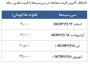 معامله 14367 قرارداد در رینگ طلایی بورس کالا