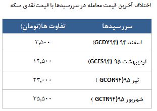 معامله 8158 قرارداد در رینگ طلایی بورس کالا