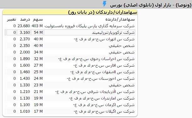 سرمایه گذاران خارجی در بورس فعال شدند + تصاوير / نكته اي قابل توجه مسئولين