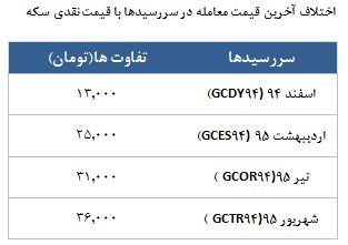 معامله 29417 قرارداد در رینگ طلایی بورس کالا