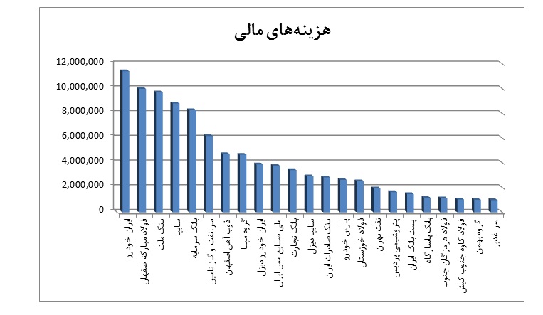 بررسي هزينه هاي مالي در شركت هاي بورس اوراق بهادار تهران