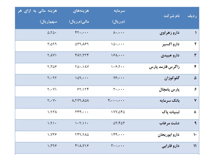 بررسي هزينه هاي مالي در شركت هاي بورس اوراق بهادار تهران