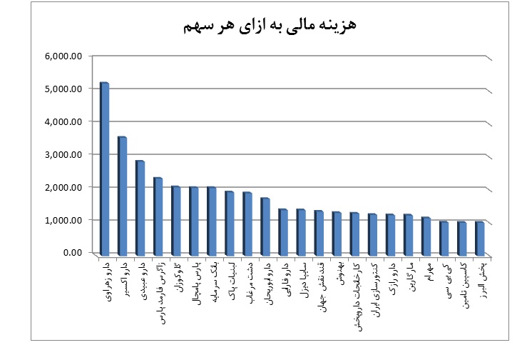 بررسي هزينه هاي مالي در شركت هاي بورس اوراق بهادار تهران