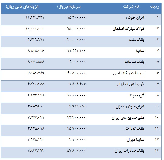 بررسي هزينه هاي مالي در شركت هاي بورس اوراق بهادار تهران