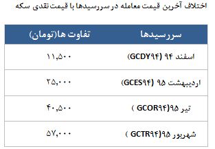 معامله 17180 قرارداد در رینگ طلایی بورس کالا