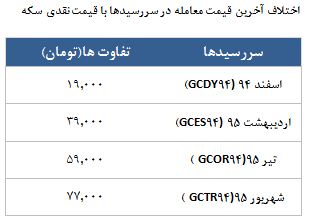 معامله 19112 قرارداد در رینگ طلایی بورس کالا