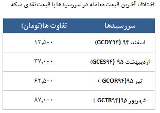 معامله 22865 قرارداد در رینگ طلایی بورس کالا