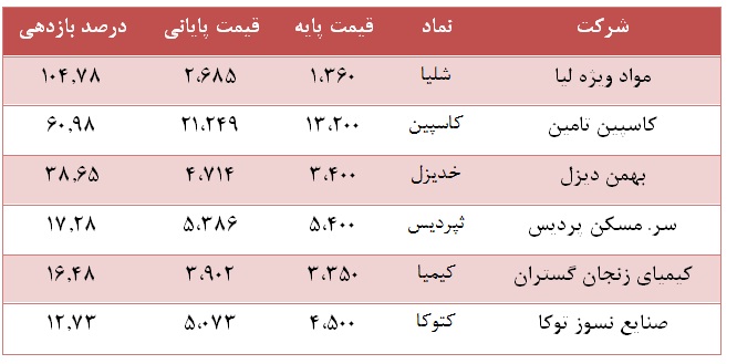 برای خرید سهم در عرضه اولیه بازدهی خود را به چوب حراج نگذارید