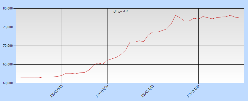 بهار بورس در زمستان 94