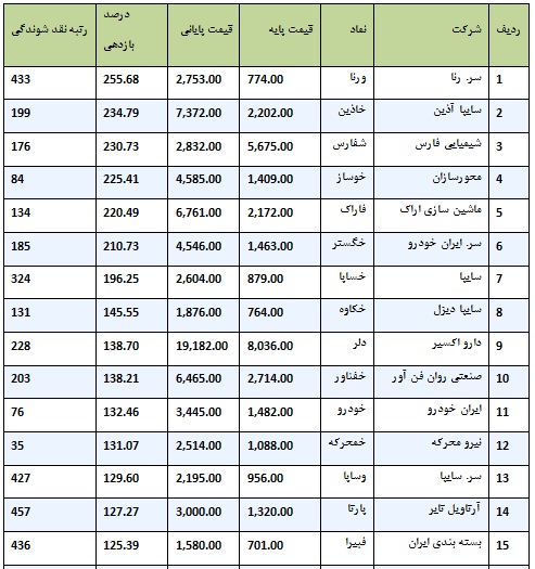 بهار بورس در زمستان 94