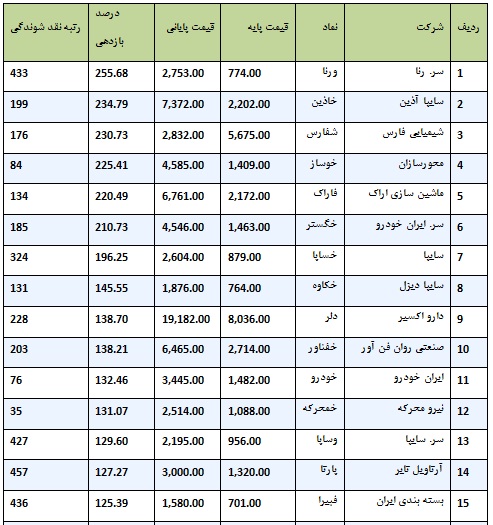 بهار بورس در زمستان 94